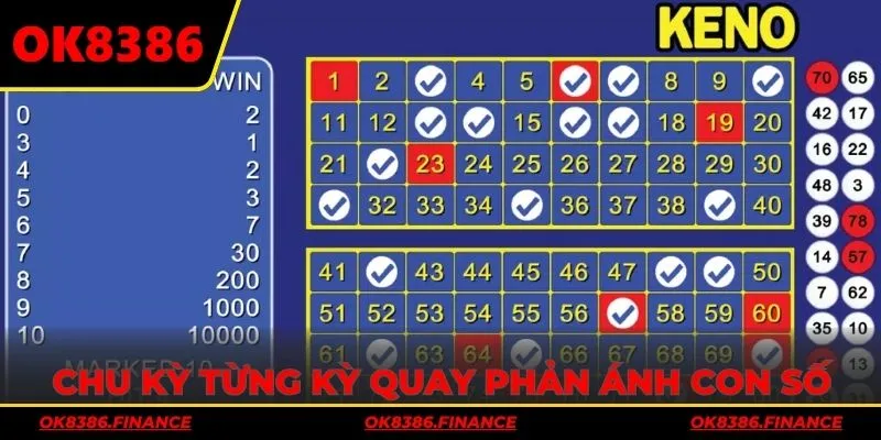 Chu kỳ từng kỳ quay phản ánh những con số thường về liên tục